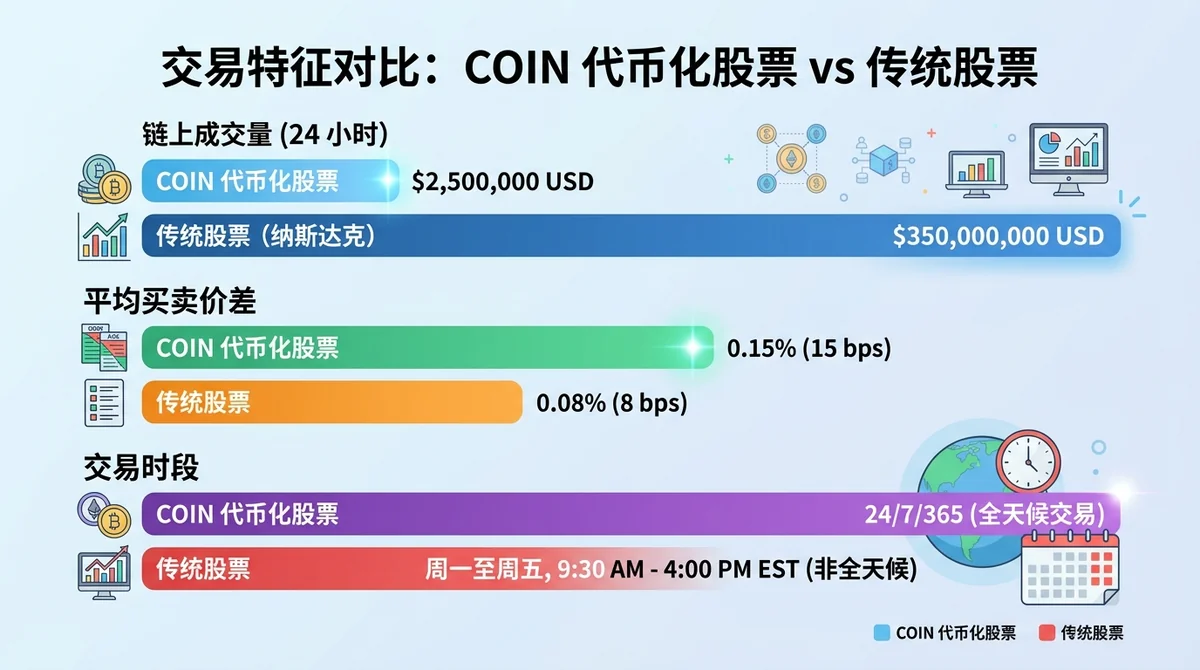 横向柱状图对比 COIN 代币化股票与传统股票在交易特征上的差异,包括链上成交量、买卖价差、交易时段,标注具体数值和单位