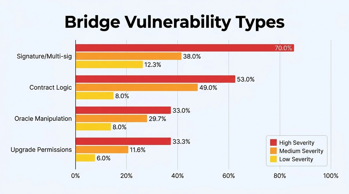 Wide 16:9 horizontal bar chart comparing four cross-chain bridge vulnerability categories: Signature/Multi-sig, Contract Logi