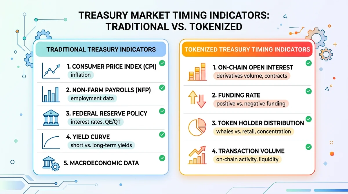 Wide 16:9 horizontal comparison chart with two columns, left traditional treasury indicators (CPI, non-farm payrolls, Fed pol