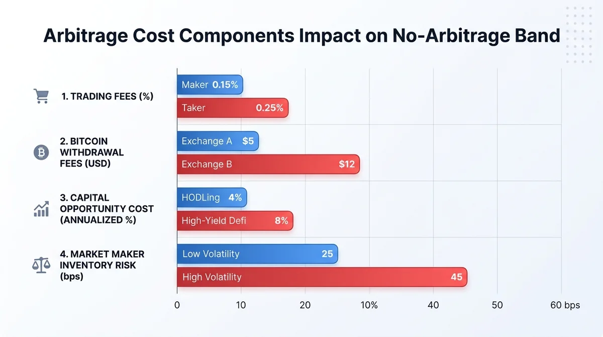 Wide 16:9 horizontal bar chart comparing four arbitrage cost components: trading fees (%), Bitcoin withdrawal fees (USD), cap