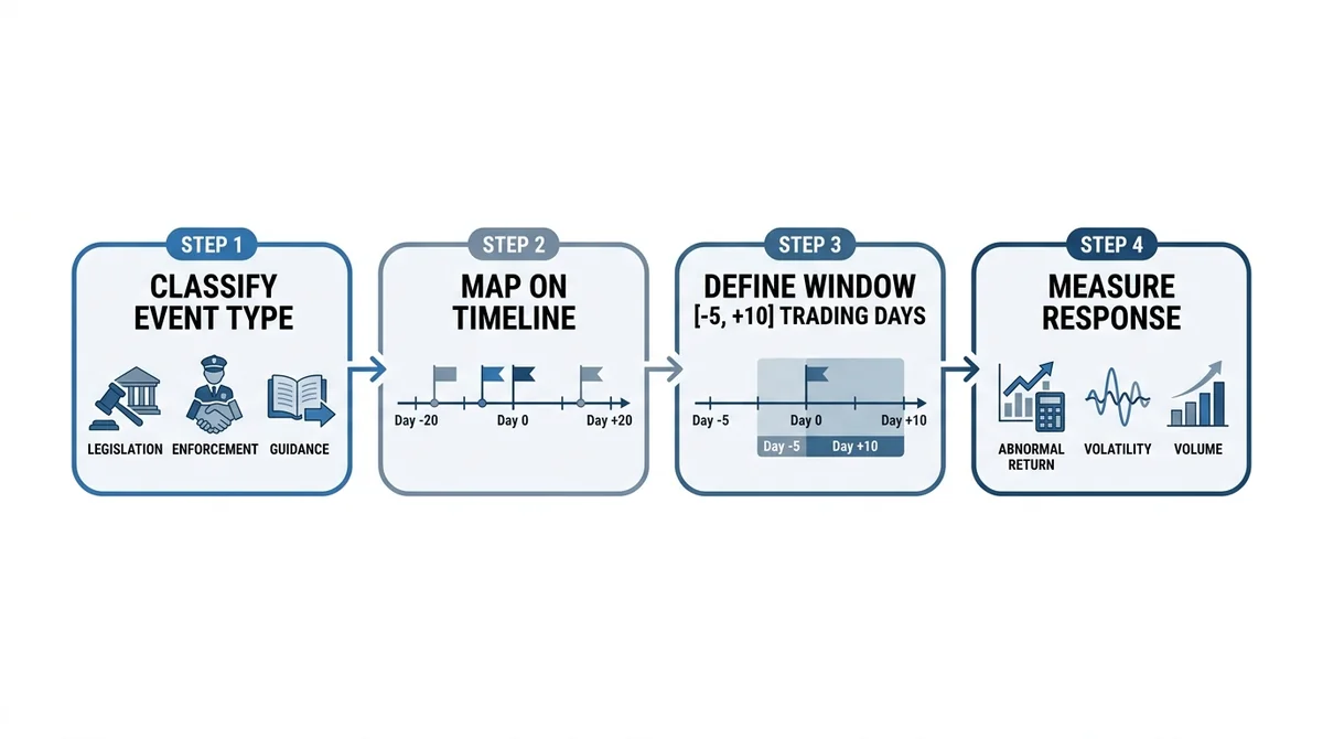 Wide 16:9 horizontal infographic with four steps in a horizontal flow diagram, each step in a rounded rectangle with bold Eng