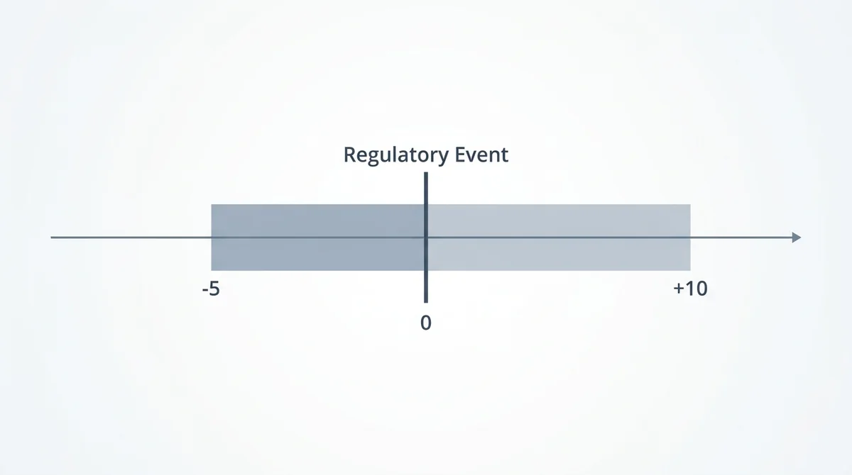 Wide 16:9 horizontal diagram, a simple timeline with a central vertical marker labeled 'Regulatory Event' at day 0, a shaded