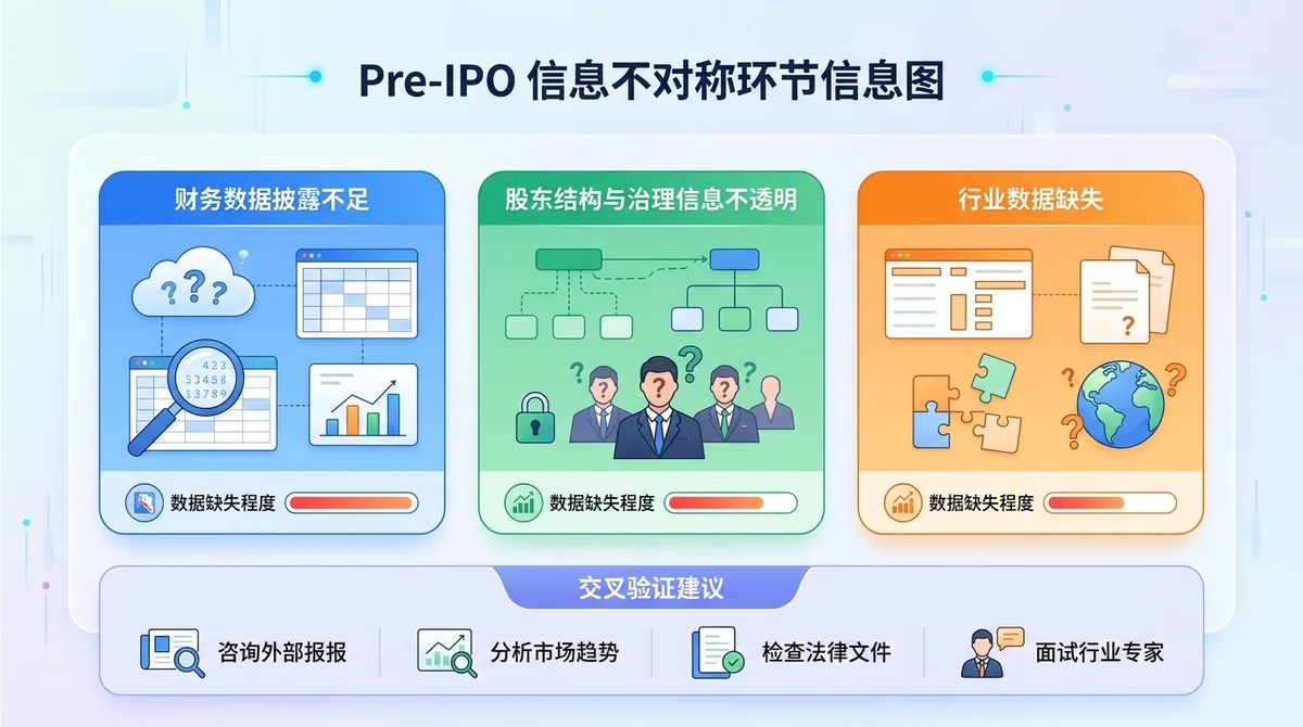 Pre-IPO 信息不对称环节信息图:展示三个主要环节(财务数据披露不足、股东结构与治理信息不透明、行业数据缺失),每个环节旁标注数据缺失程度图标,底部提示交叉验证建议。