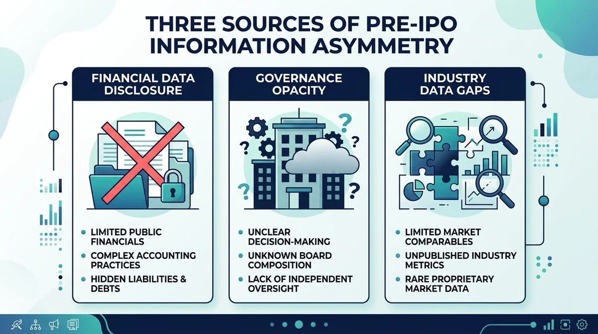 Wide 16:9 horizontal infographic, three columns with icons representing financial data disclosure, governance opacity, and in