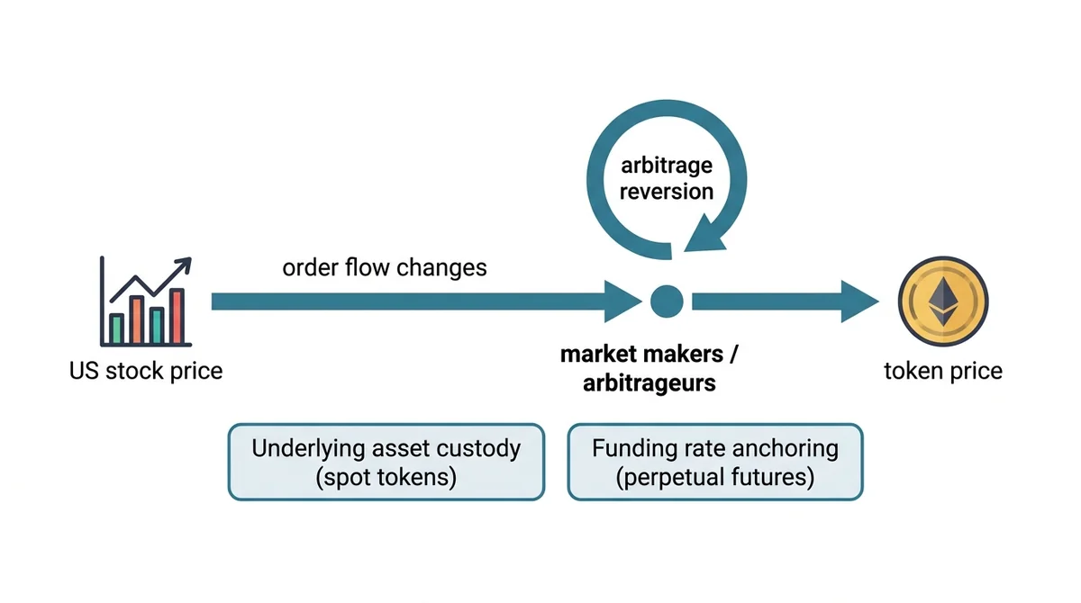 Wide 16:9 horizontal infographic, flow diagram from left to right: US stock price icon, arrow labeled 'order flow changes', m