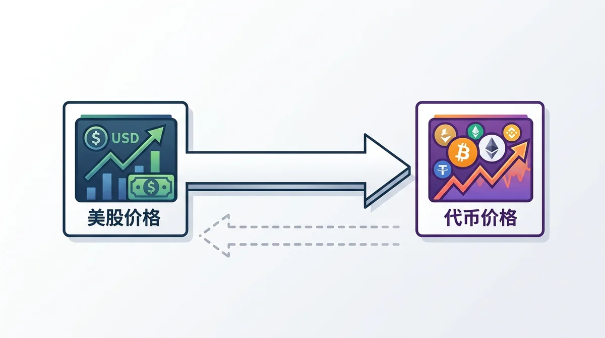 因果关系示意图展示美股价格作为因、代币价格作为果,箭头单向从左到右,反向箭头虚线表示影响微弱