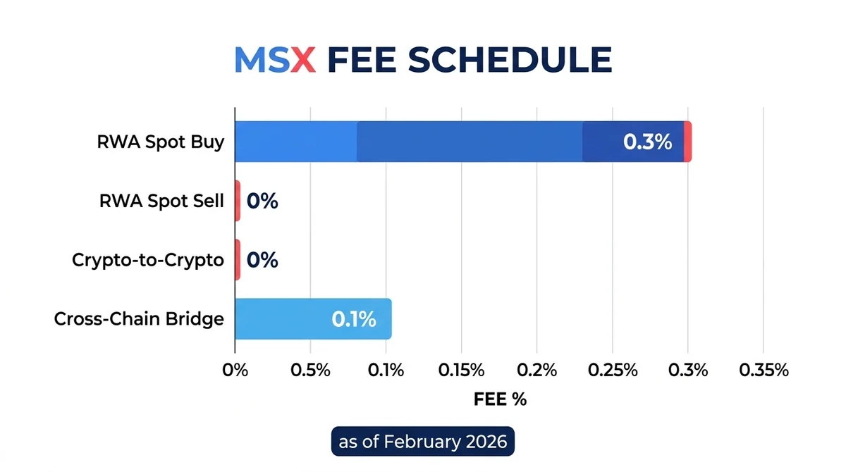Wide 16:9 horizontal bar chart comparing MSX fee schedule, bars for RWA spot buy 0.3%, RWA spot sell 0%, crypto-to-crypto 0%,