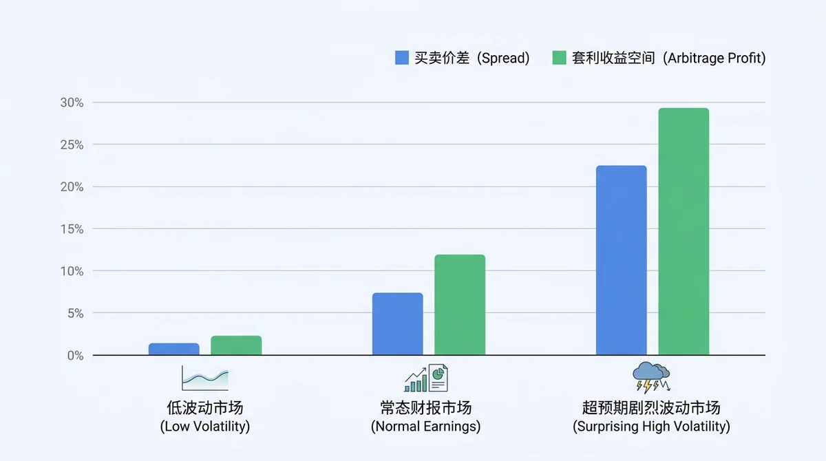 不同市场环境(低波动、常态财报、超预期剧烈波动)下代币化股票买卖价差(Spread)与套利收益空间对比柱状图