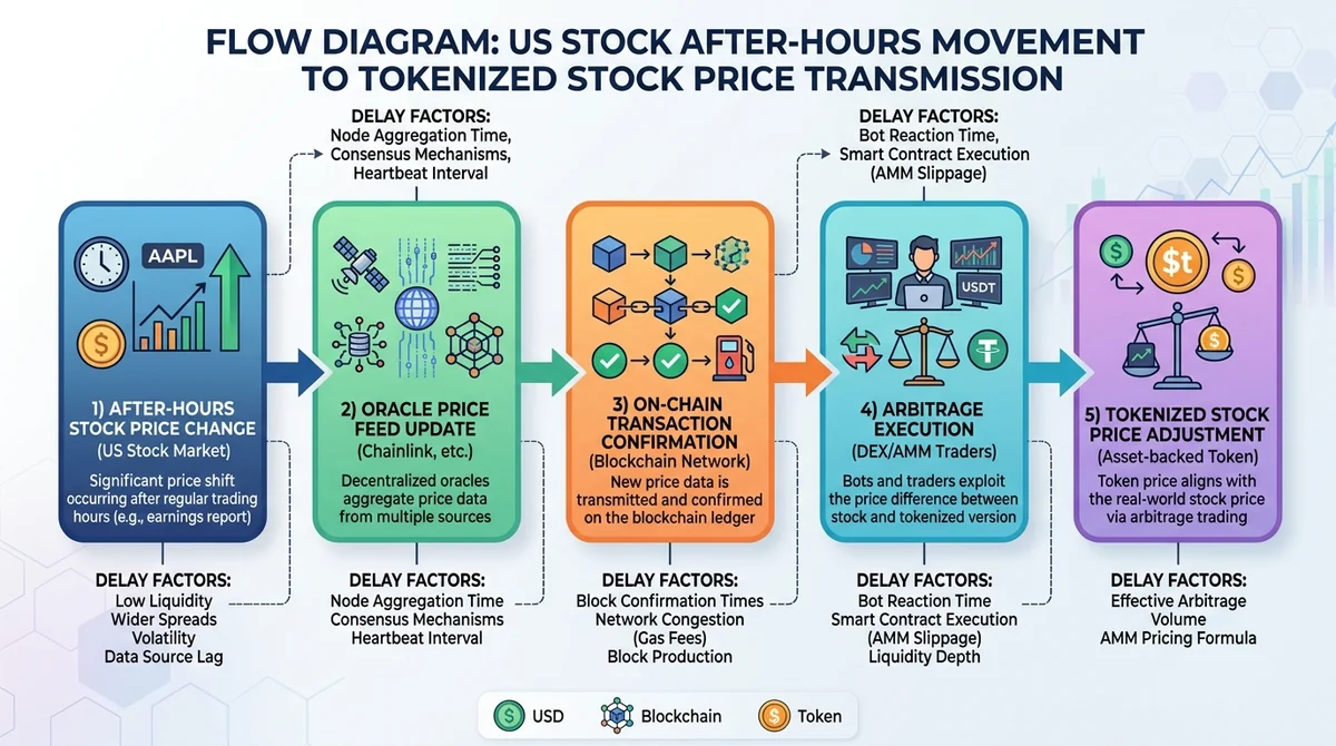 Flow diagram illustrating the transmission mechanism from US stock after-hours movement to tokenized stock price. Steps: 1) A