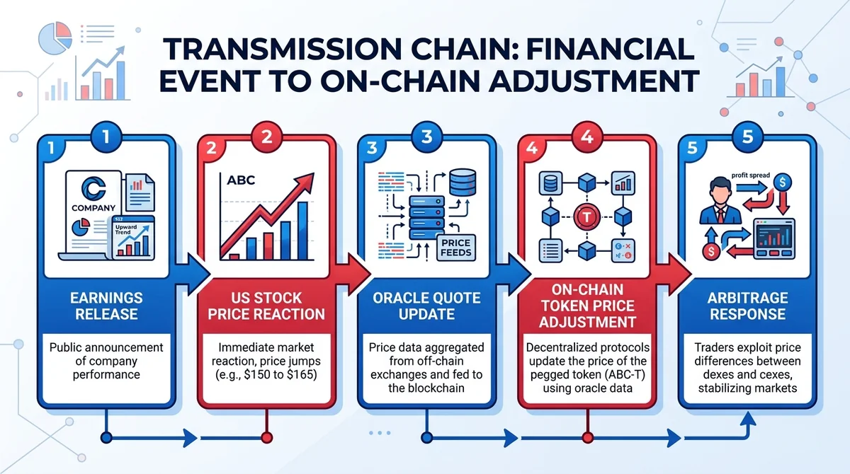 Wide 16:9 horizontal infographic, horizontal flow diagram with five connected boxes representing transmission chain: earnings