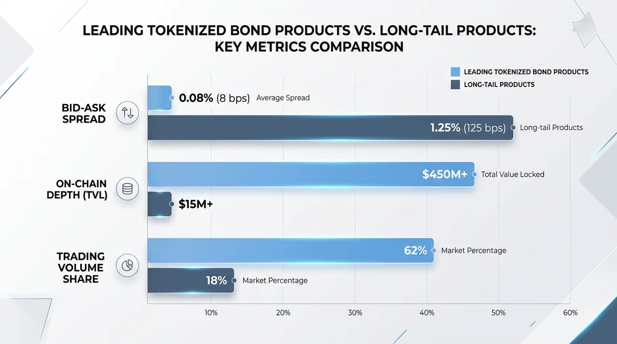 Wide 16:9 horizontal bar chart, grouped bars for leading tokenized bond products vs long-tail products across three metrics: