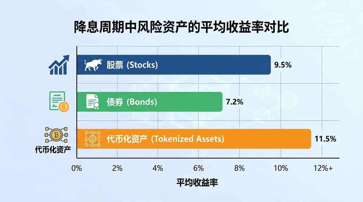 降息周期中股票、债券、代币化资产等风险资产的相对表现对比柱状图，展示不同资产在降息后的平均收益率