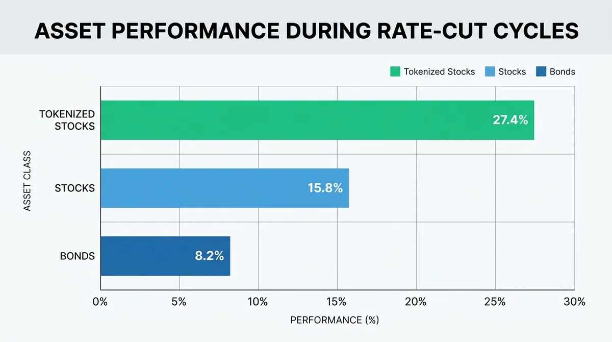 Wide 16:9 horizontal bar chart, comparing performance of stocks, bonds, and tokenized stocks during rate-cut cycles, clean da