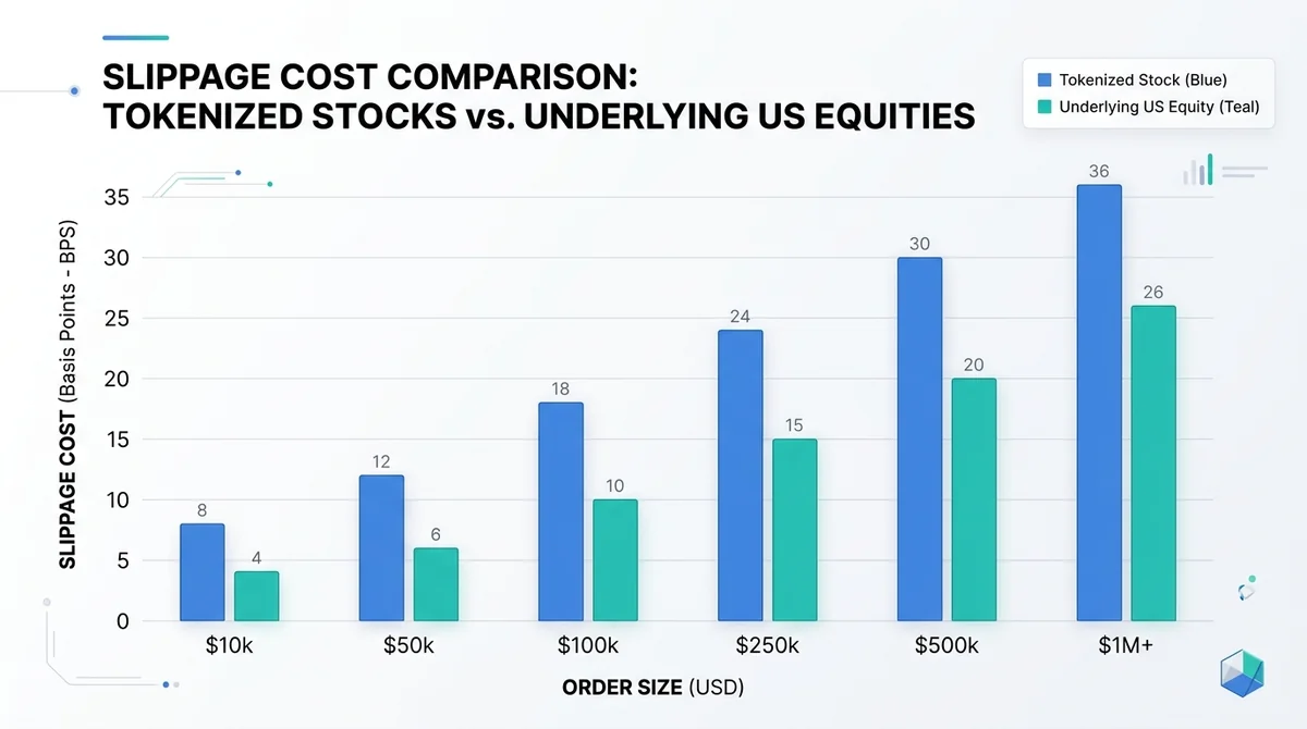 Bar chart comparing slippage costs in basis points for different order sizes, two bars per order size (tokenized stock and un