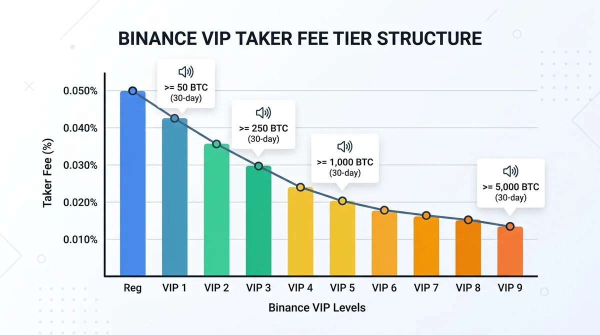 币安VIP费率阶梯柱状图：X轴为VIP等级（Regular至VIP9），Y轴为taker费率百分比，展示从0.05%到0.017%的完整下降曲线，并在图上标注VIP1、VIP3、VIP5、VIP9的交易量门槛