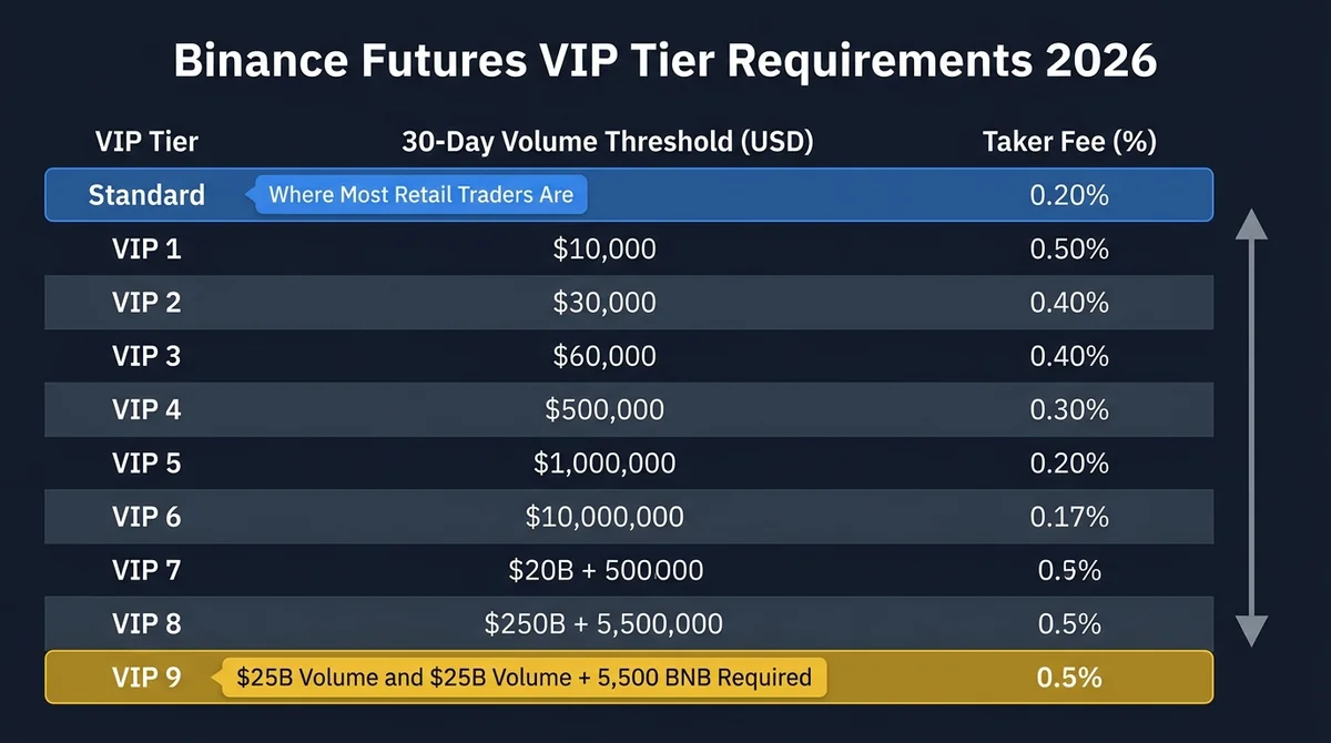 Wide 16:9 horizontal tiered ladder infographic on dark navy background, bold English title 'Binance Futures VIP Tier Requirem