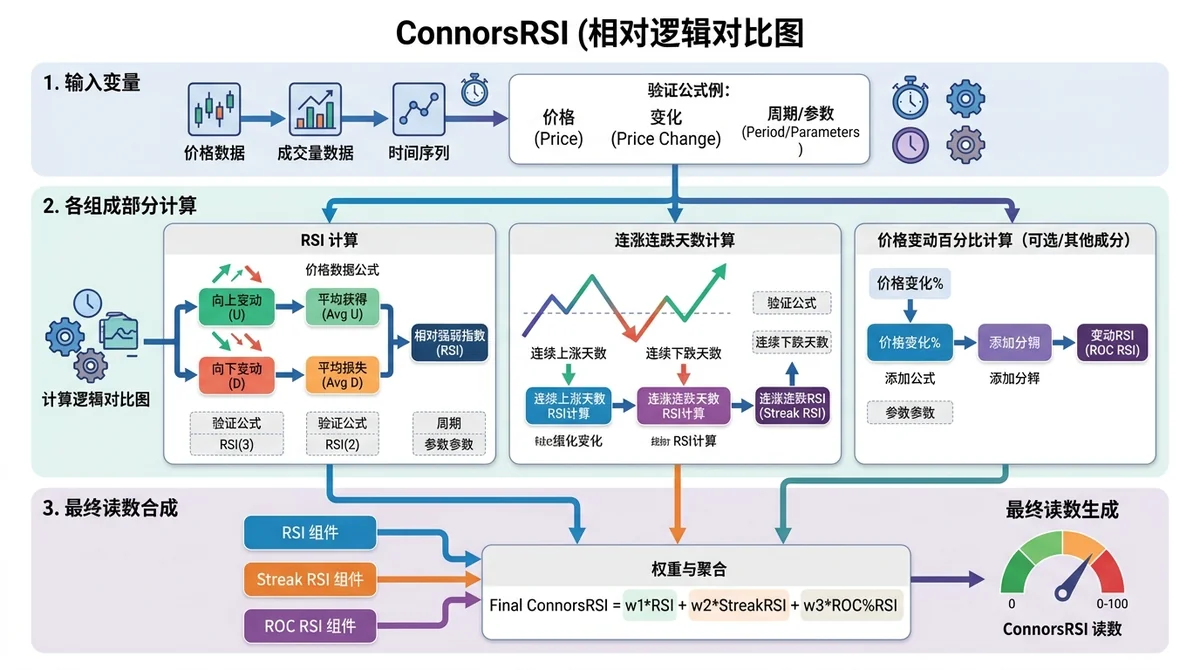 ConnorsRSI 计算逻辑对比图:按输入变量、各组成部分计算和最终读数合成三个层次展示流程,并预留经核验的公式、周期与参数位置。