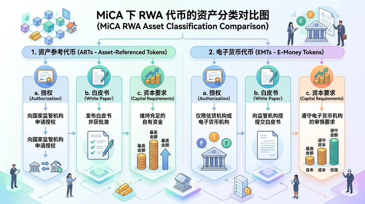 MiCA 下 RWA 代币的资产分类对比图,展示资产参考代币与电子货币代币的授权、白皮书、资本要求差异
