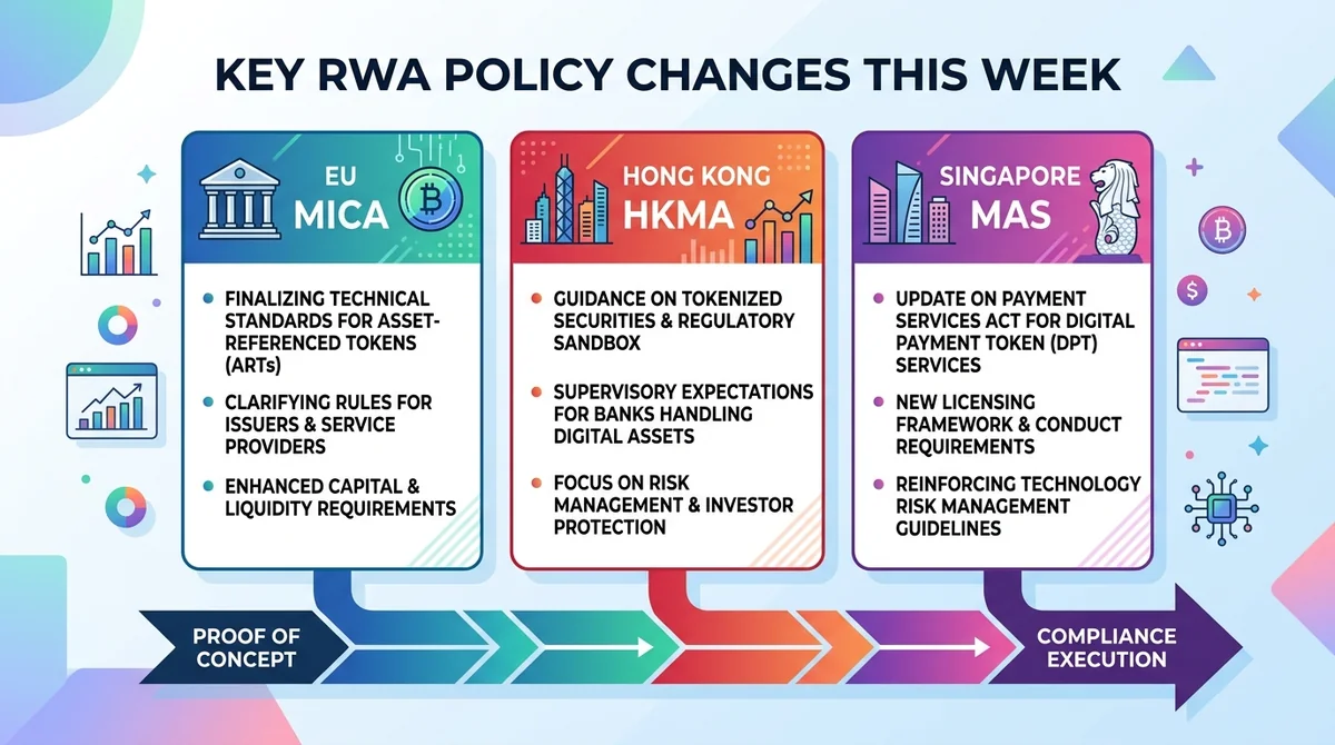 Wide 16:9 horizontal infographic. Main subject centered, fills frame. Three panels for EU MiCA, Hong Kong HKMA, Singapore MAS
