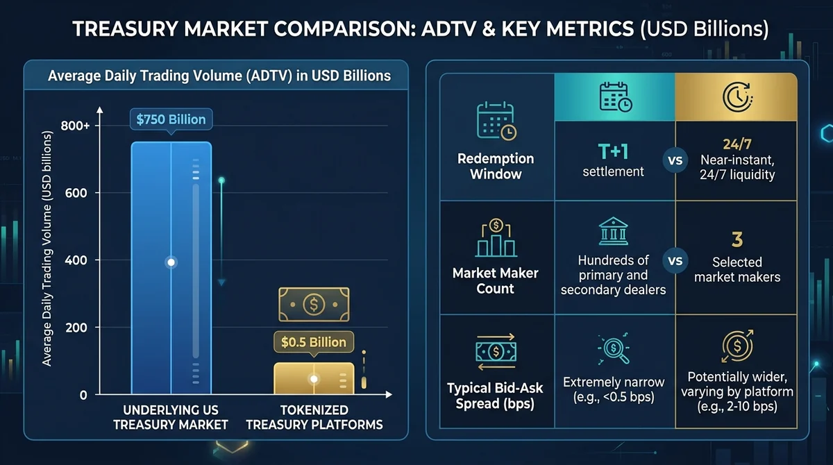 Wide 16:9 horizontal comparison chart, left panel bar chart with two bars: underlying US Treasury market and tokenized treasu
